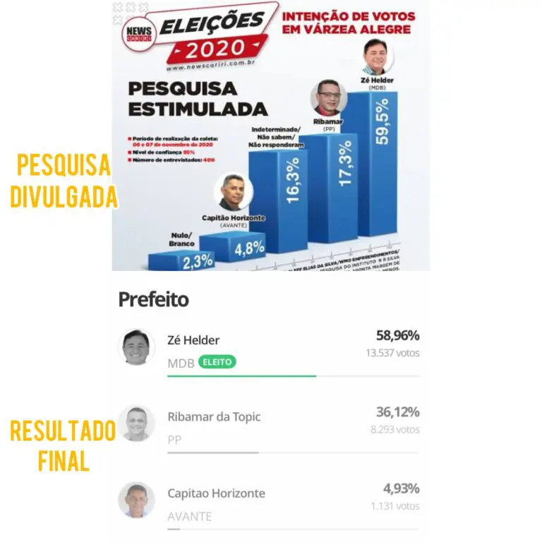 Pesquisas erram intencionalmente para favorecer candidatos